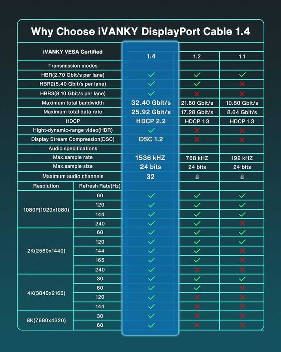 Cablu DisplayPort 1.4,2M,8K-60Hz,4K-144Hz,HBR3,32.4Gbps,HDCP 2.2,HDR