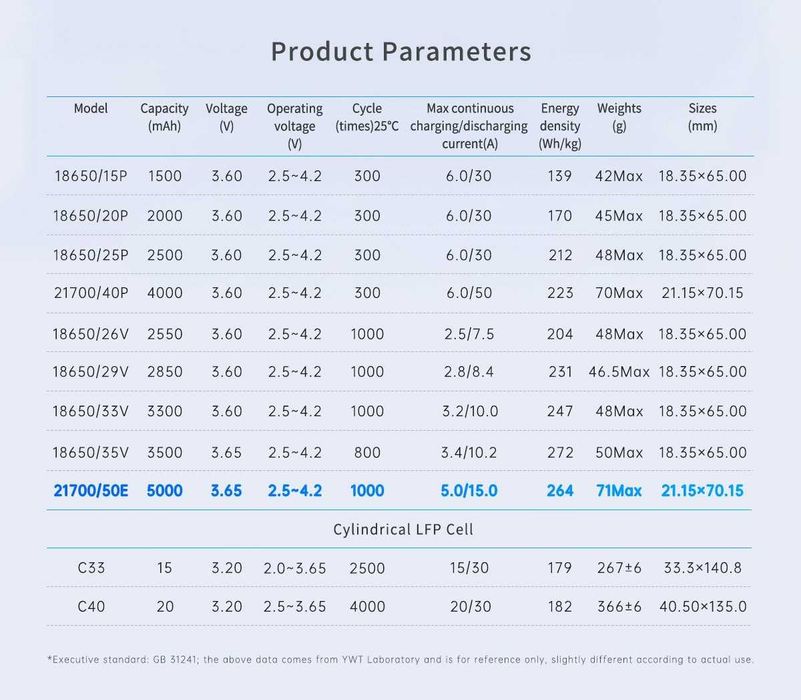 Батерия 21700 EVE 50E 5000mah 15А - НОВИ