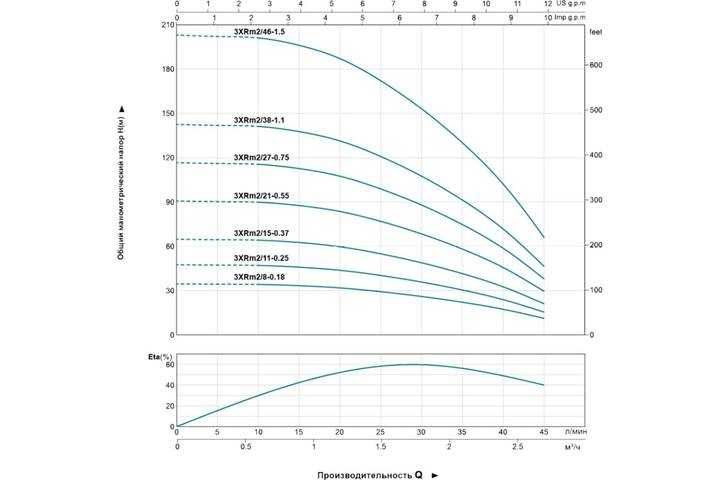 Насосы для скважин