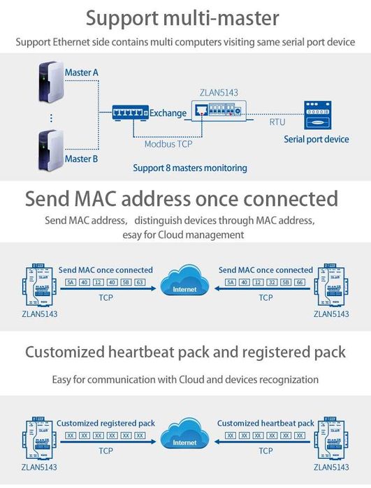 ZLAN5143 Ethernet RJ45 TCP IP to RS232 RS485