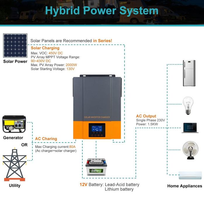 Invertor hibrid solar PowMr 1500W,  cu controler solar MPPT de 80A
