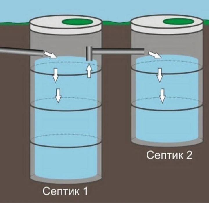 Схема септика из бетонных колец с переливом фото - DelaDom.ru