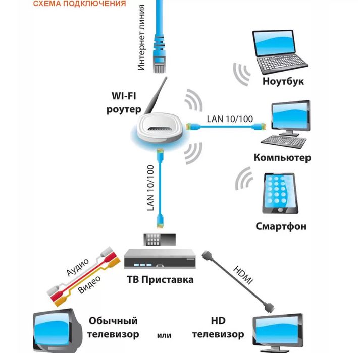 Настройка интернета Wi fi Роутеров и локальных сетей