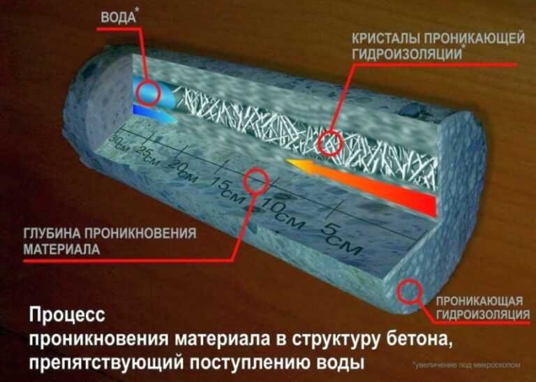 Гидрохит шовный гидроизоляция швов трещин стыков вводов коммуникации