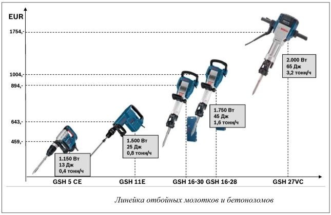 Аренда Инструментов Прокат Инструментов Перфоратор Отбойный молоток