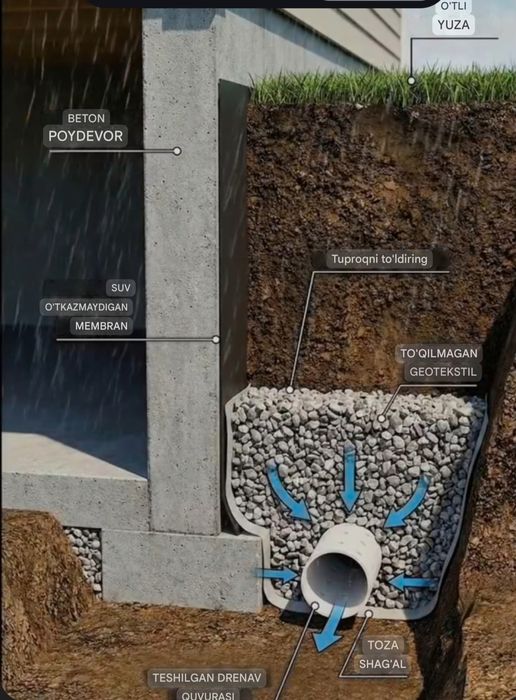 Монтаж Дачный канализация и септик, выгребный яма, водопровод