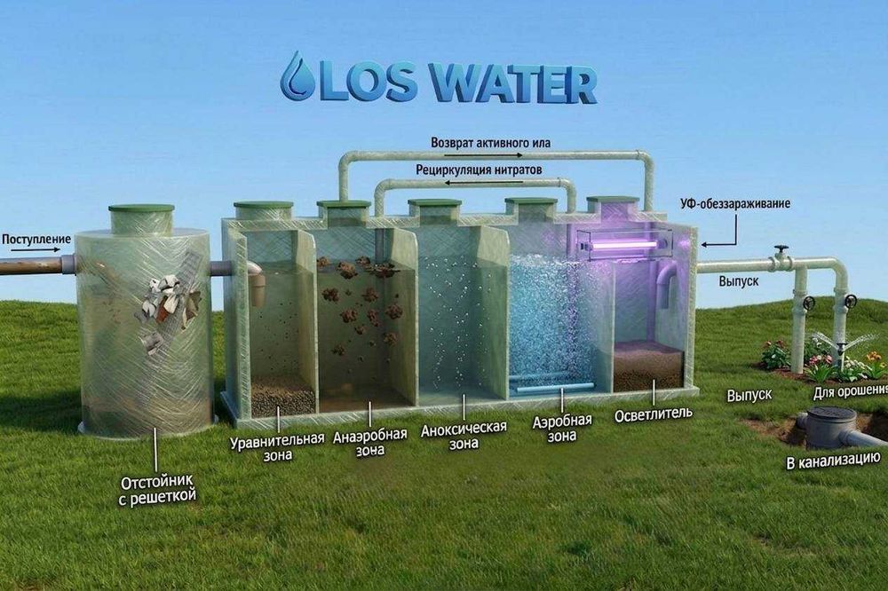 станция биологической очистки (СБО-ЛОС) LOSWATER | Под ключ 1-16м3/сут