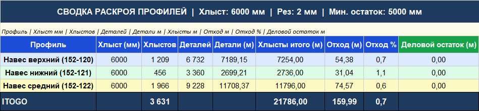 Оптимизация резки профилей и расчёт отходов