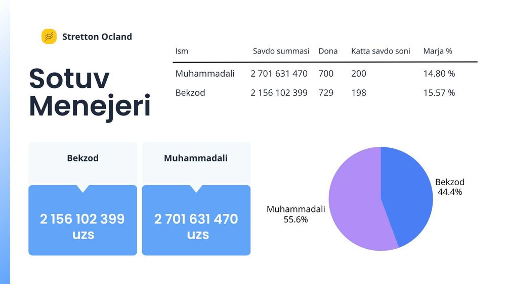 Biznesingizni raqamlar orqali boshqaring! Analitik Hisobotlar