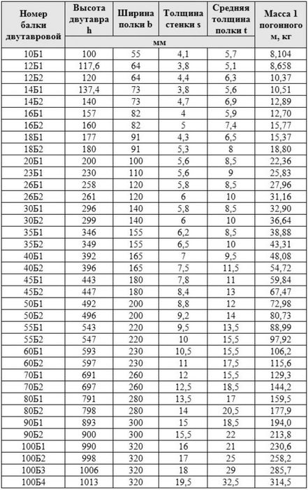 Балка двутавр швеллер