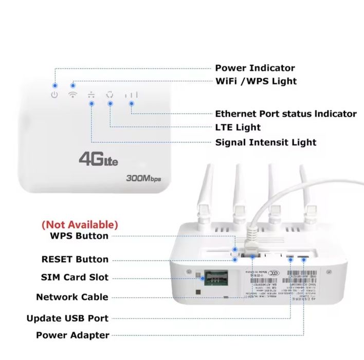 4G LTE SIM към WIFI / LAN рутер