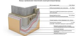 Штукатурный фасад, теплоизоляция и смеси