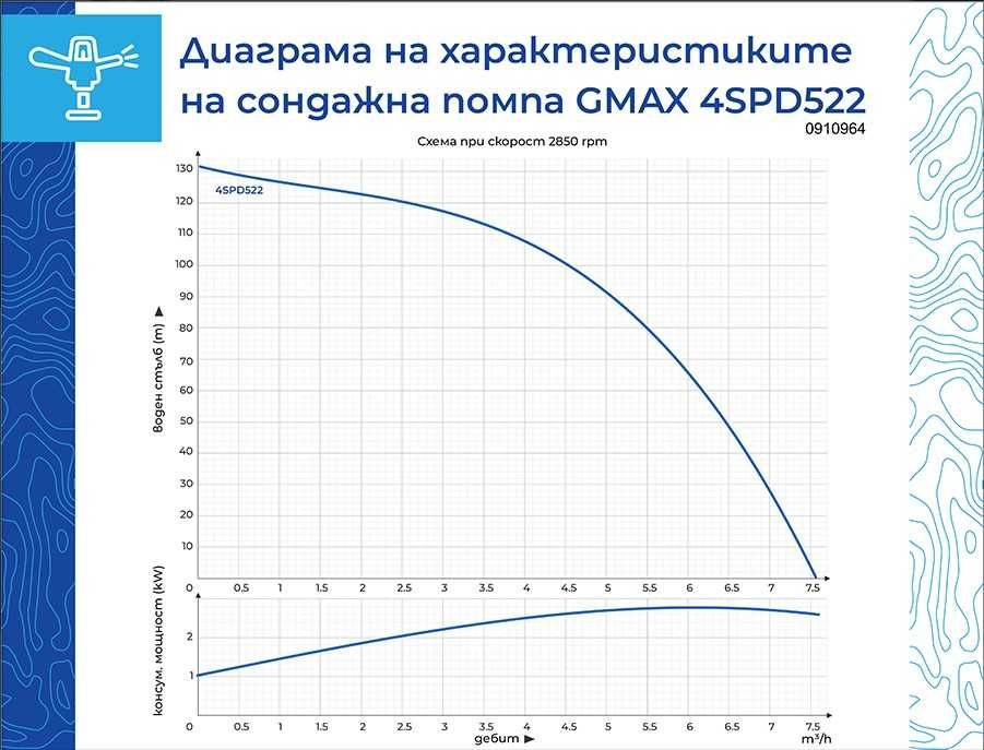 Сондажна водна помпа 2.2 kW, 138 м, 7 м³/ч,  неръжд. стомана и месинг