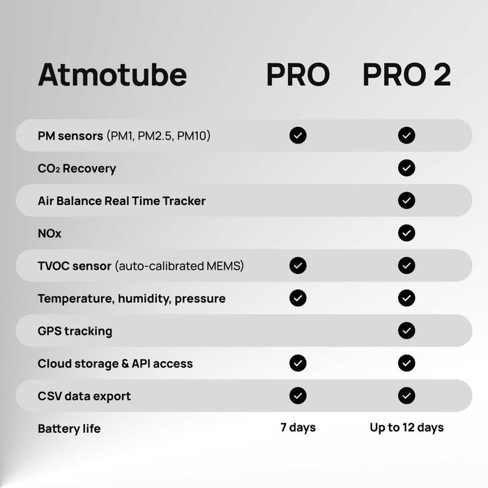 Atmotube PRO 2, преносим професионален монитор за качество на въздуха
