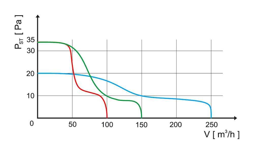 Аксиален вентилатор BASIC