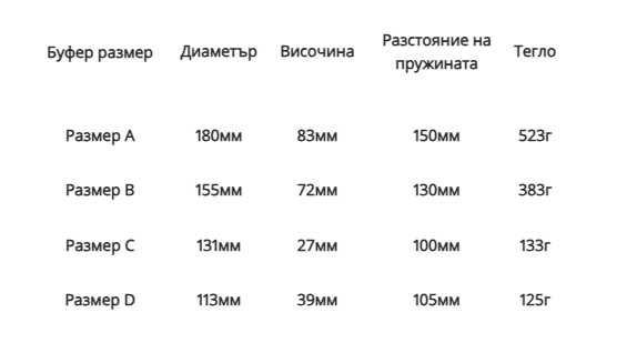 Буфер За Пружина, Повишаване Комфорта, Уретан, Окачване, 2 БР.