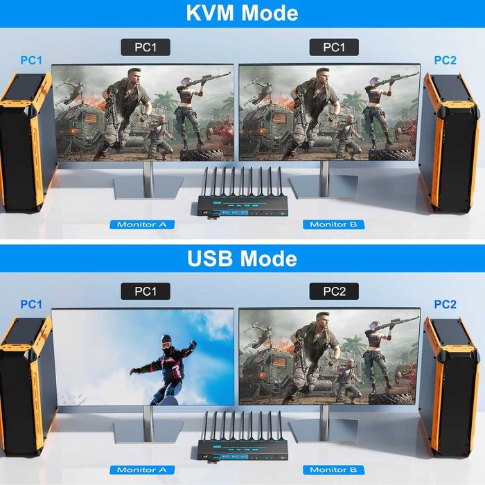 KVM Switch HDMI 2.1 8K 60Hz Dual Mode 2 PC 2 Monitoare USB 3.0
