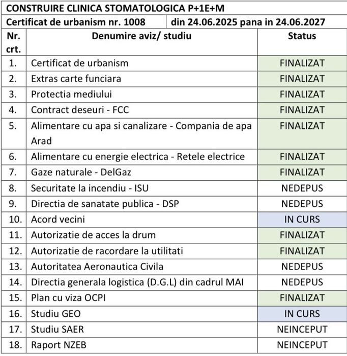 Proprietar vand teren cu dublu front stradal Ared Imar 385mp cu proiect inceput pentru clinica stomatologica