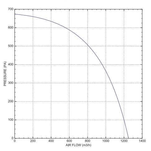 Канален вентилатор правоъгълен 400х200, Qmax 1250 m3/h