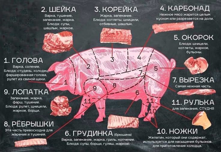 Свиное мясо. Chuchika gusht.i 1 кг × 65000