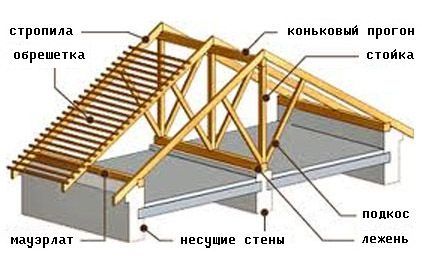 Ремонтные работы:кровля, сайдинга, металлосайдинг
