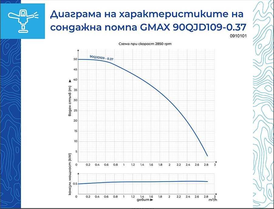 Сондажна водна помпа Gmax  2,8m3/ч, макс дълбоч. 30м. вод. стълб 50м