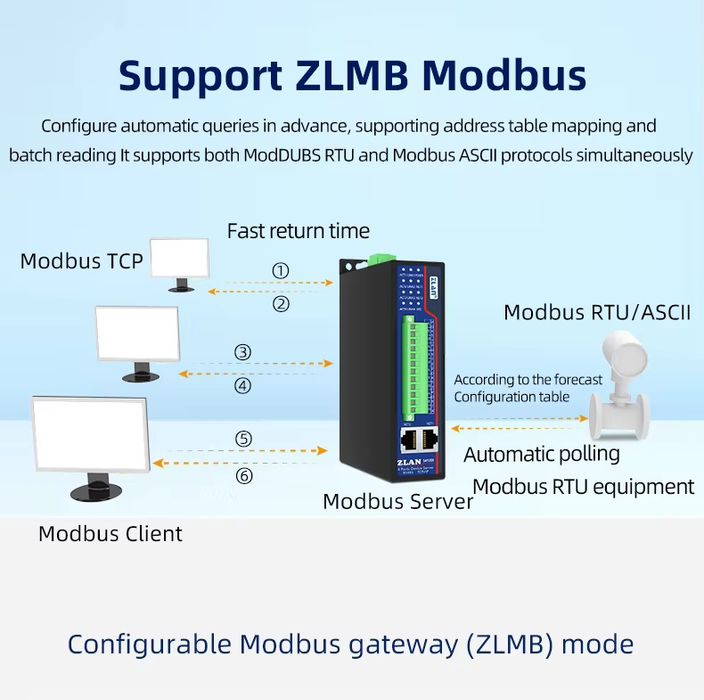 ZLAN5412DI – 4-канален RS485 мулти-сериен порт към Ethernet порт Modbu