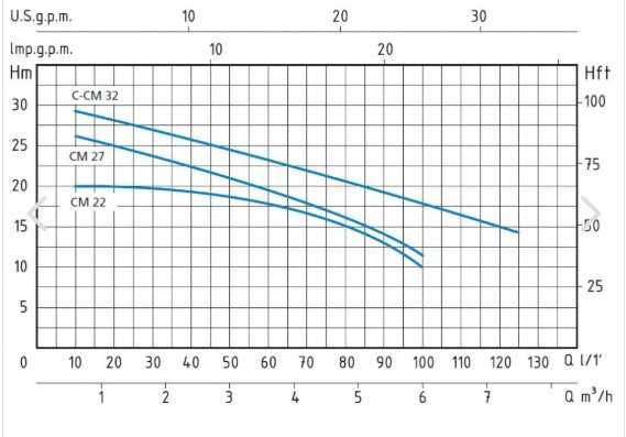 Помпа центробежна SPERONi Италия 0,75 kW, 7,5m3/ч. 30м.