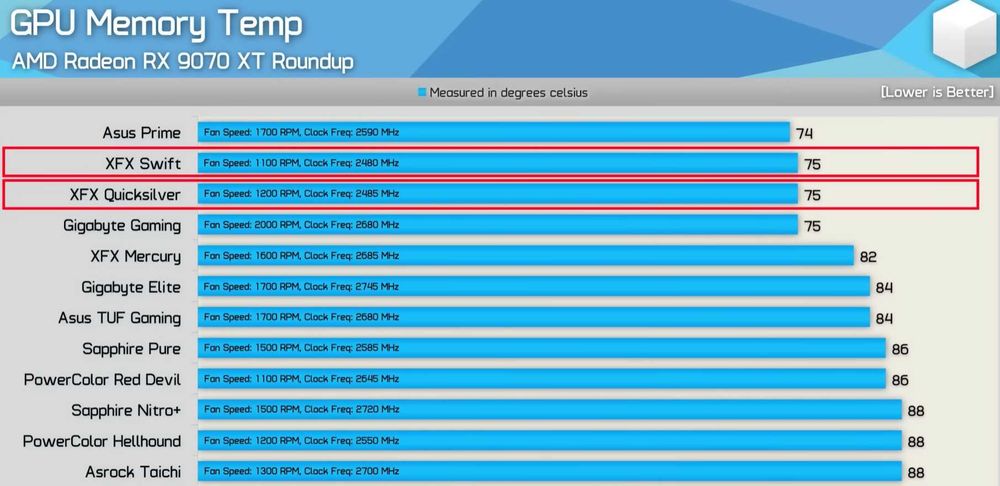 Видеокарта XFX Swift AMD Radeon RX 9070 XT