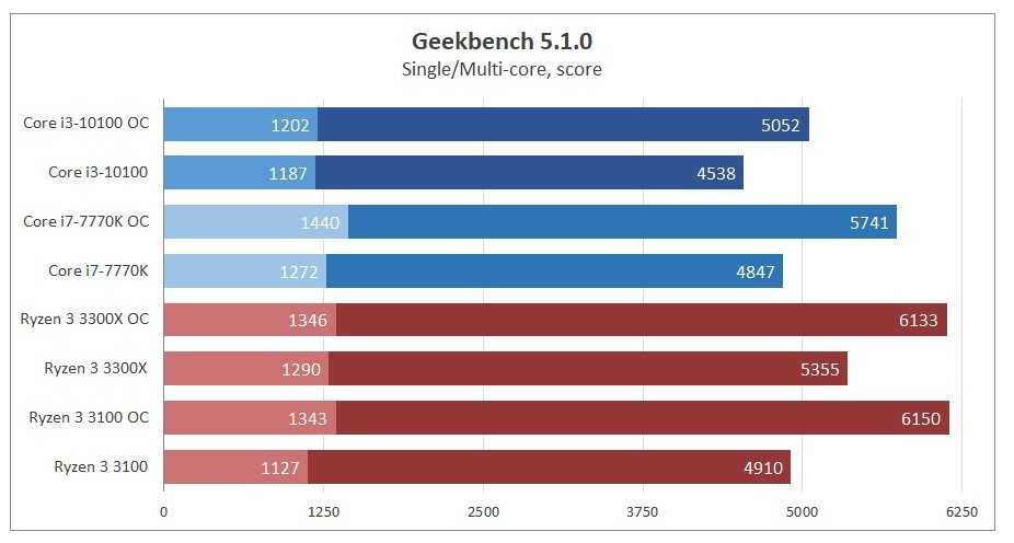 проц intel I3 10100f