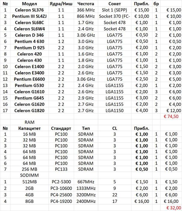 Ретро ХАРДУЕР ЛОТ: 17 бр. Процесори (Slot 1, S370, LGA775/1155/1150) + RAM памети (SDRAM, DDR2/3/4)