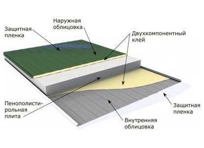 Сэндвич панели от производителя!