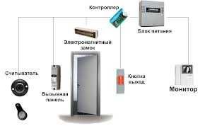 Установка системы скуд