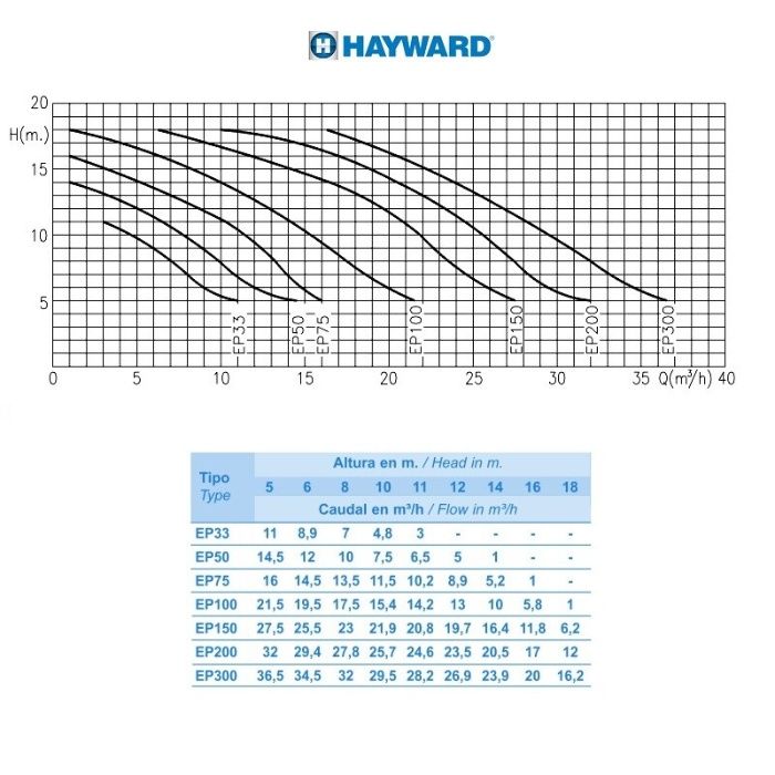 Насосы для бассейнов Hayward.