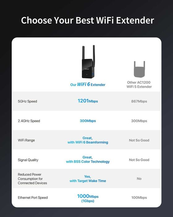 BrosTrend WiFi 6 Range Extender AX1500 Booster Dual Gigabit Ethernet