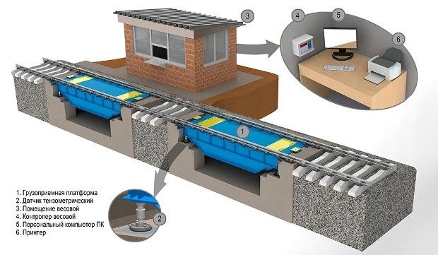 Электронные вагонные весы