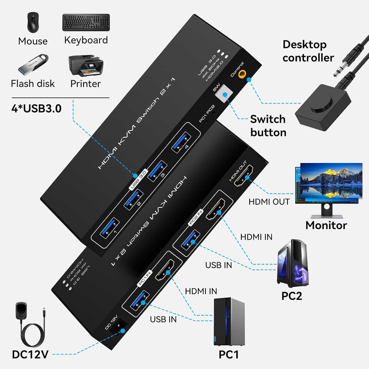 НОВ! HDMI KVM превключвател, 2 PC към 1 монитор, 4K 60Hz+USB 3.0