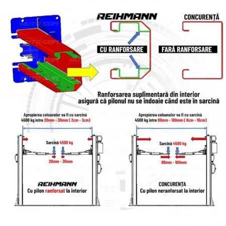 Elevator 2 coloane 4,2 T blocaj automat, la 220V sau 380V, RHM 242 PRO