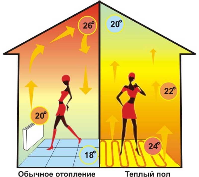 Электрический европейский теплый пол