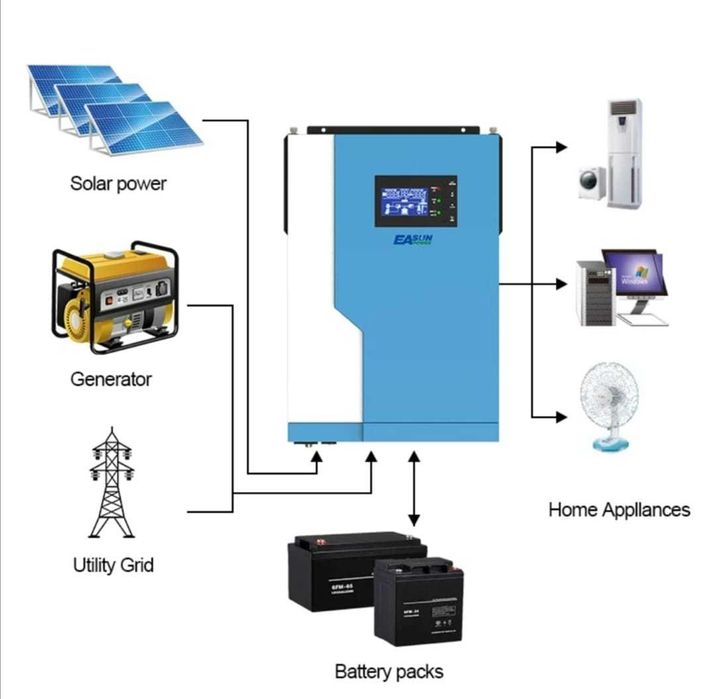 Invertor solar hibrid Offgrid 48V 5.5KW/ 11 Kw MPPT 100A  WIFI inclus