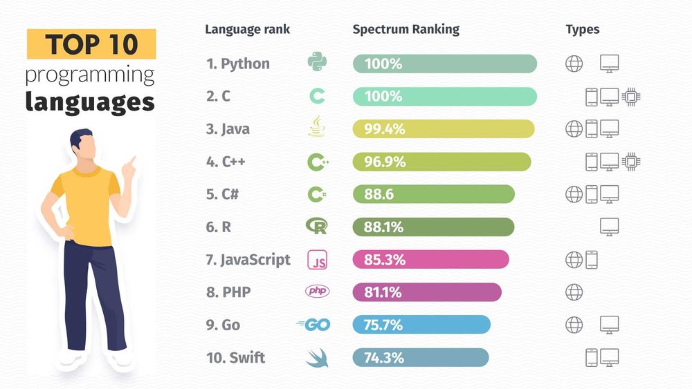 Курсы программирования JAVA PYTHON C++