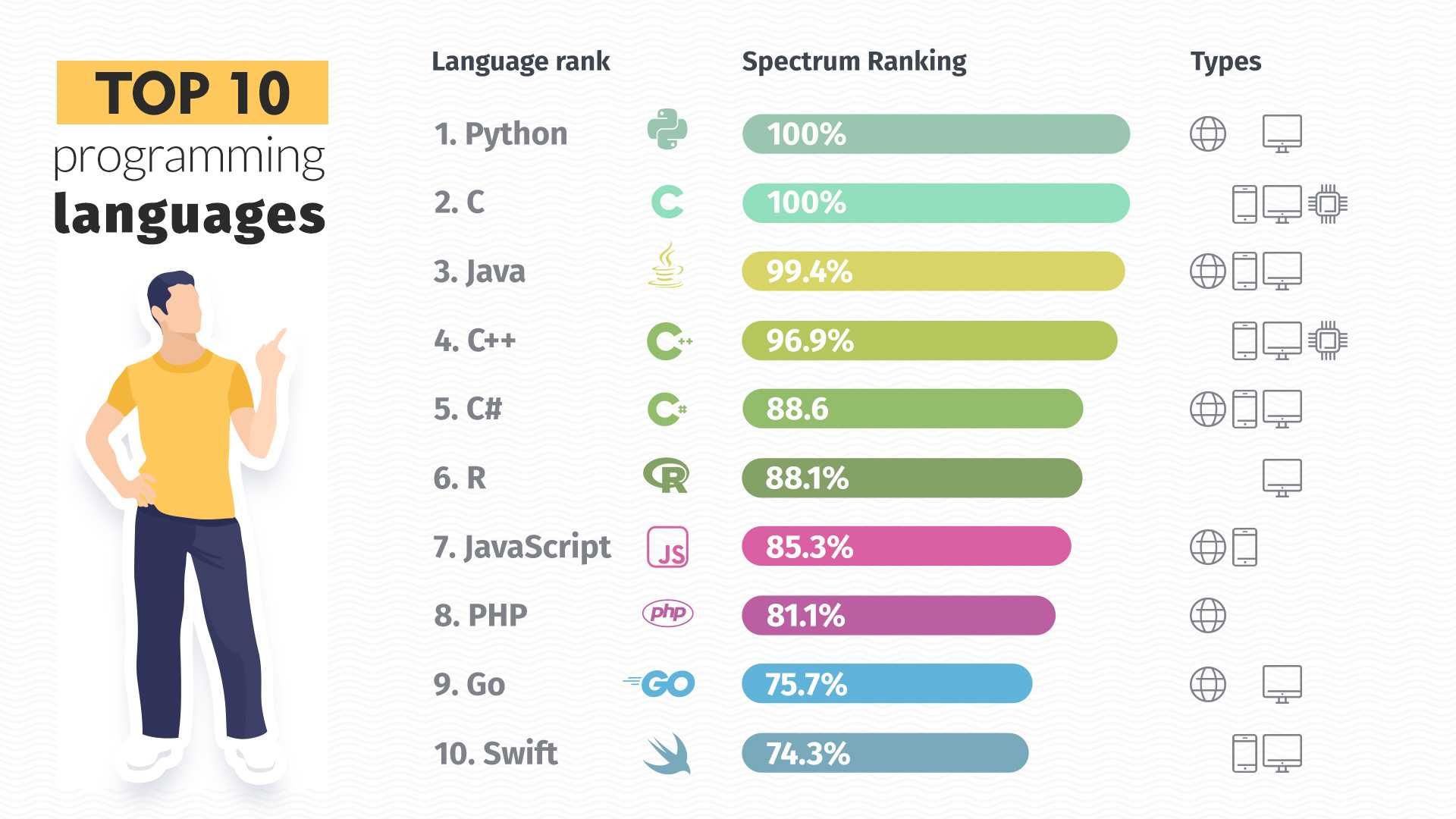 Курсы программирования JAVA PYTHON C++