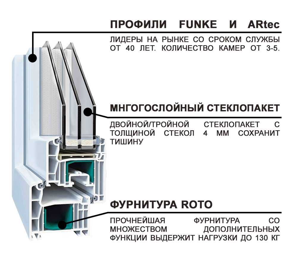 Пластиковых и алюминиевых окон, дверей, балконов, лоджии и перегородок