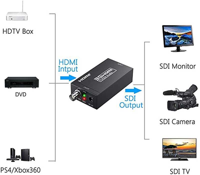 HDMI към SDI видео конвертор HDMI към BNC Converter + Адаптер