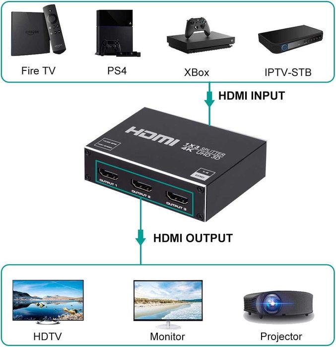 Splitter HDMI 1x3,1IN 3OUT Splitter Audio Video Suport 3D HDTV, STB