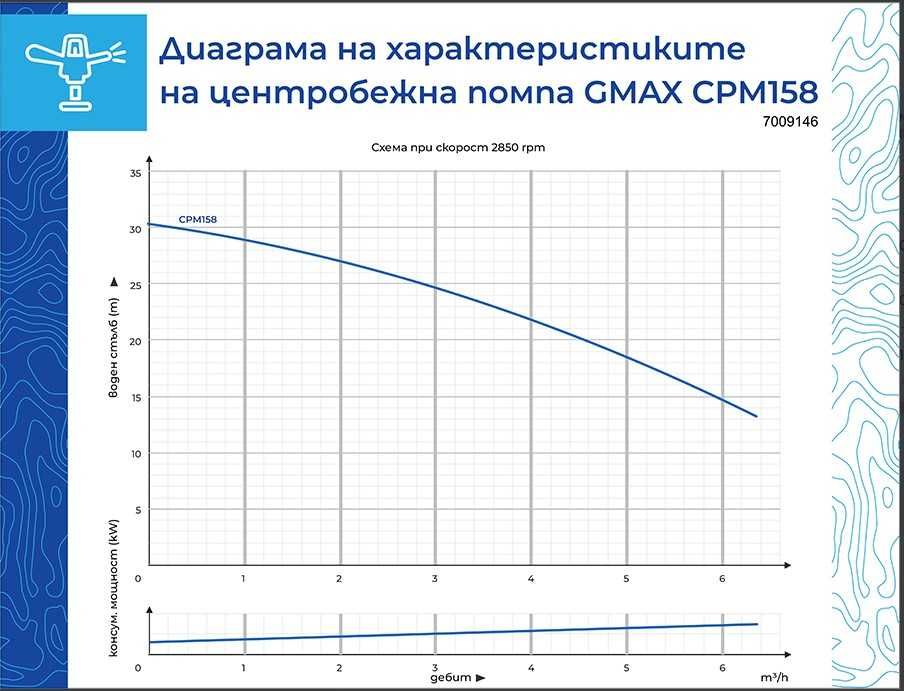 Центробежна водна помпа Gmax CPM158 0.75kw воден стълб 30м.