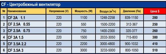 Cf центробежный вентилятор.CF 2 A 1.1  220V