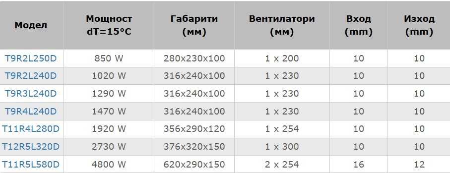 Малки кондензатори с дифузор за хладилни витрини