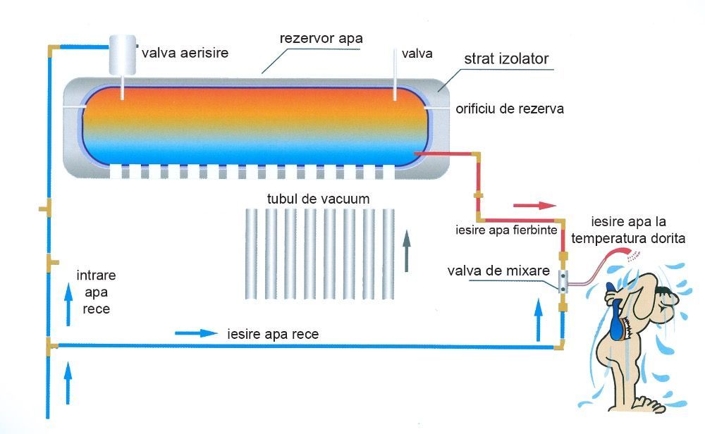 Panou Serpentina Solar Presurizat Cu 200L INOX 20 tuburi apa calda