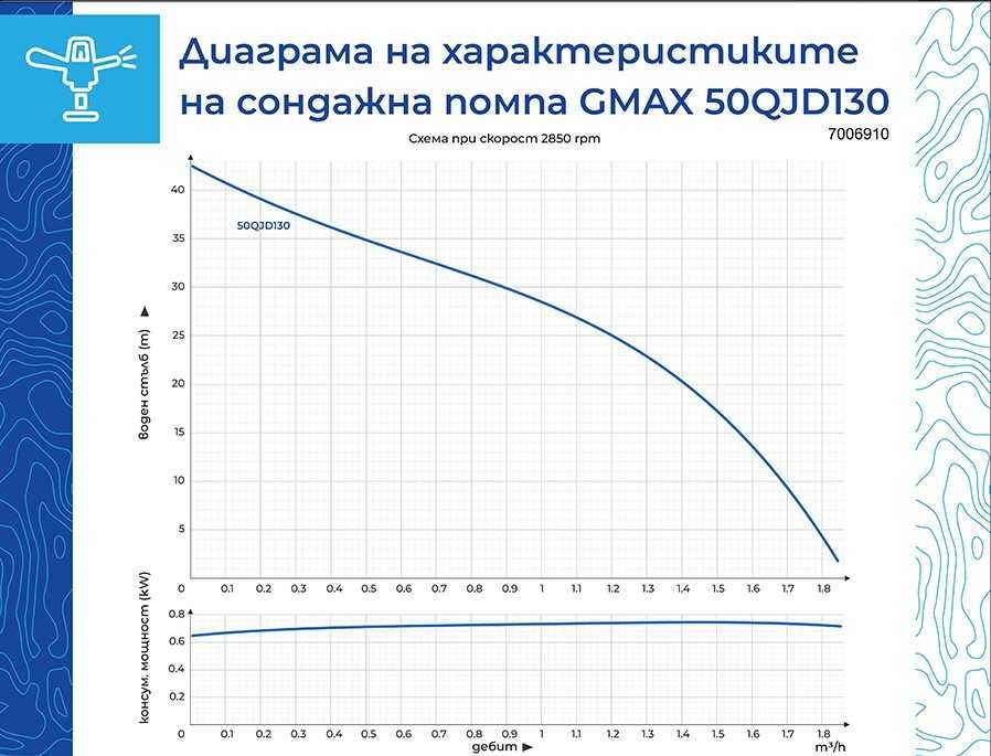 Сондажна водна помпа , 0.25 kW, 37 м, 1.5 м³/ч, диаметър  50мм.